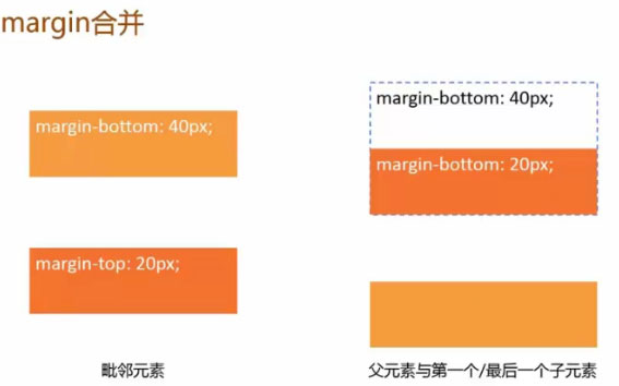 margin合并