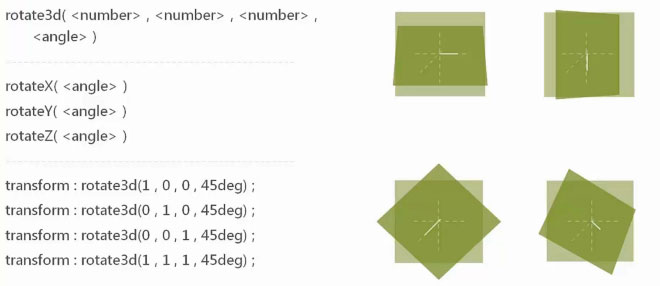 rotate3d(原点到端点的线为轴进行旋转)