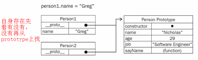 prototype和instance