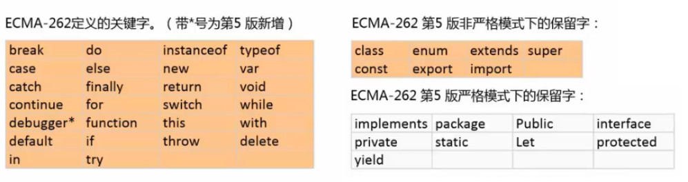 关键字和保留字