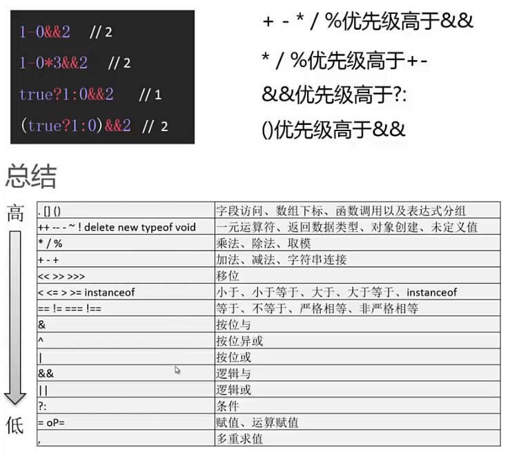 运算符优先级