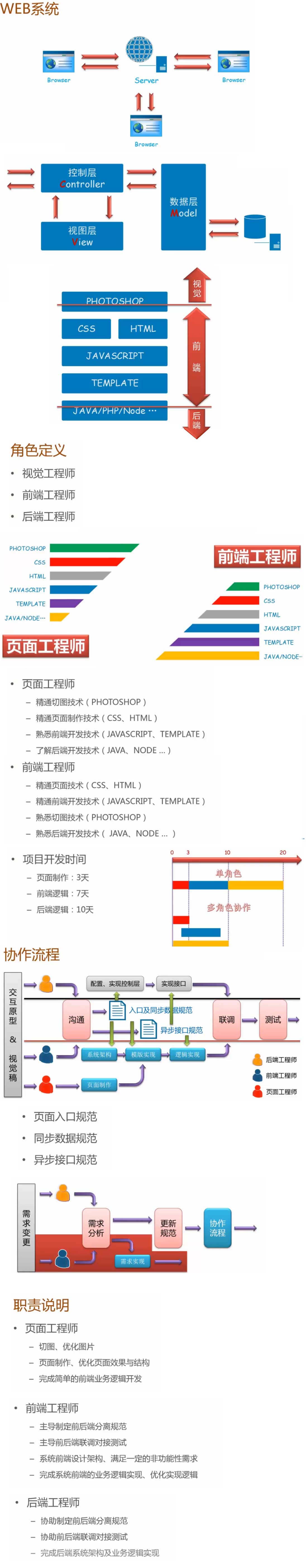 协作流程